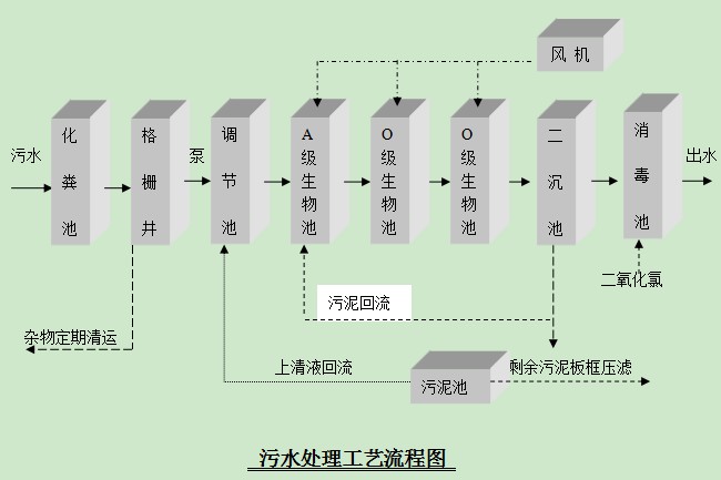 醫院污水處理設備